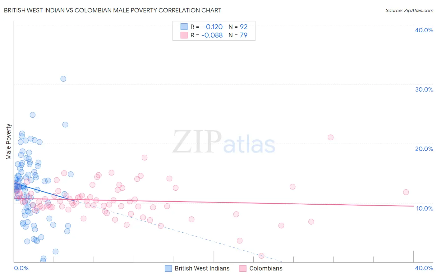 British West Indian vs Colombian Male Poverty