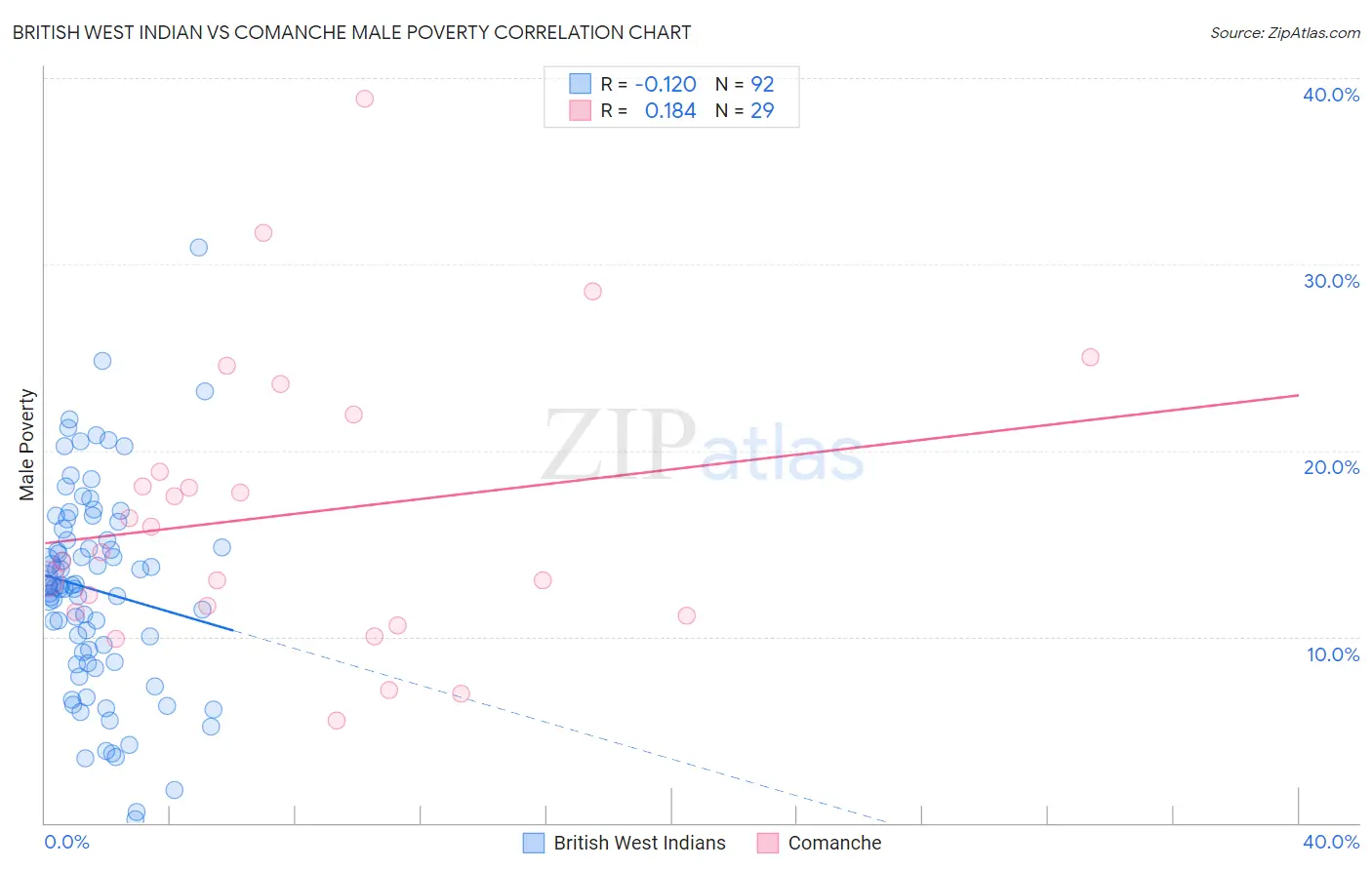 British West Indian vs Comanche Male Poverty