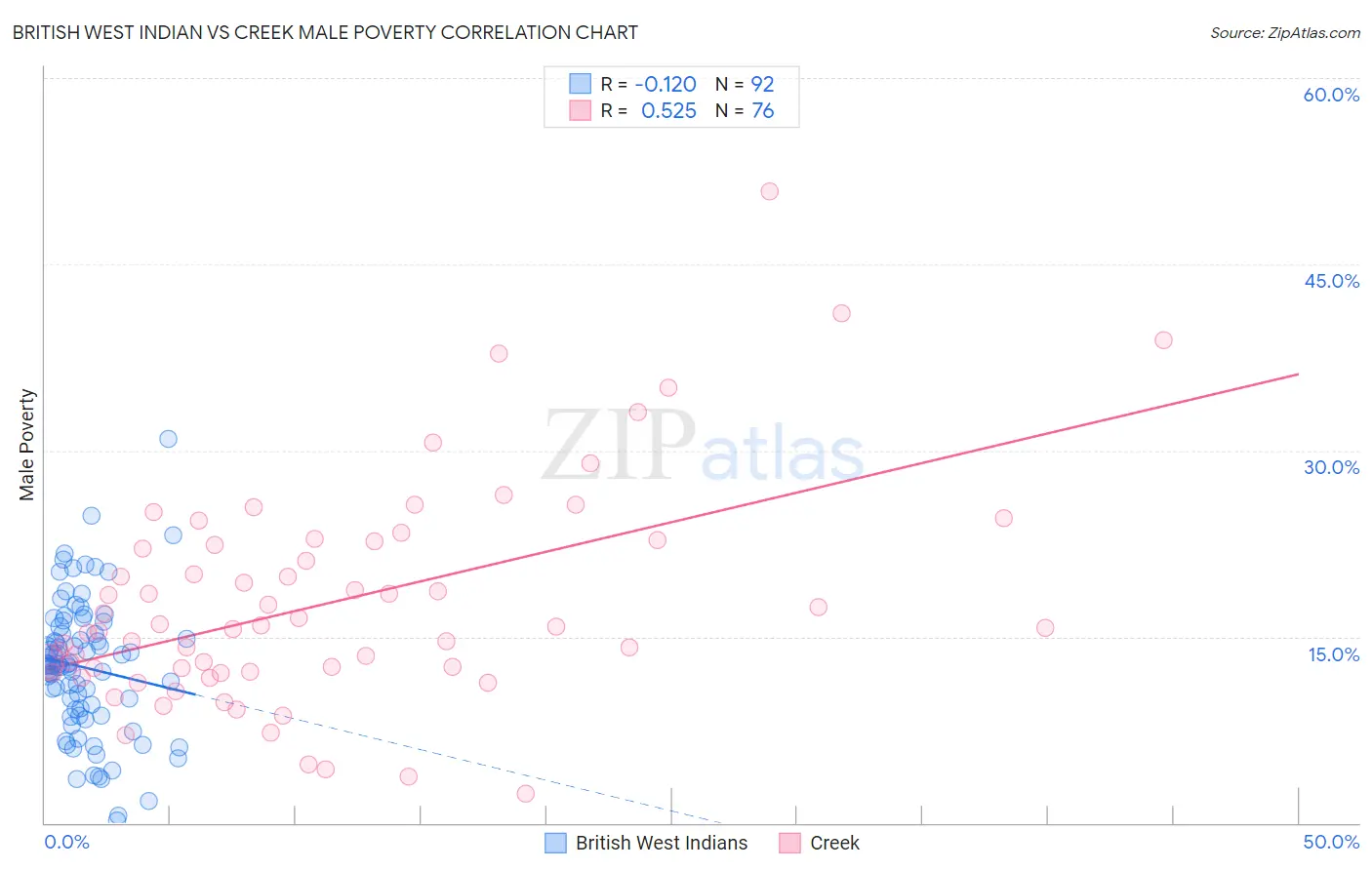 British West Indian vs Creek Male Poverty