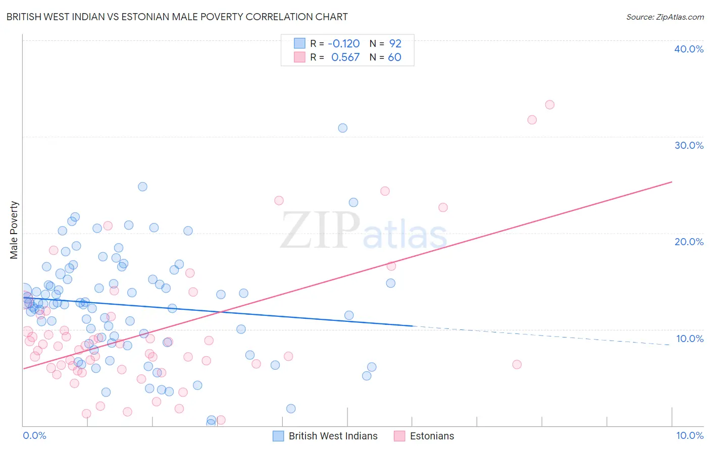 British West Indian vs Estonian Male Poverty