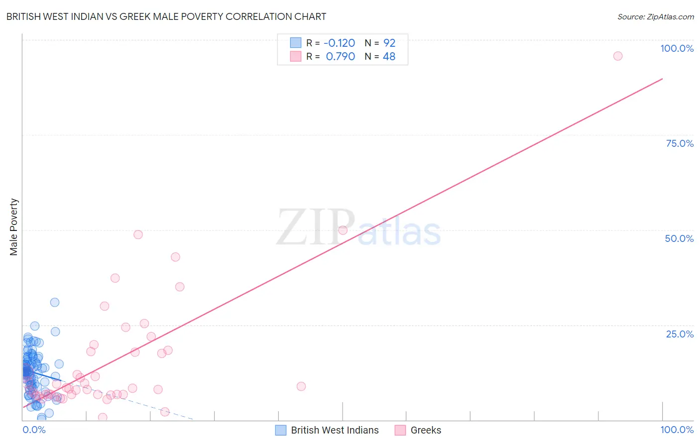 British West Indian vs Greek Male Poverty