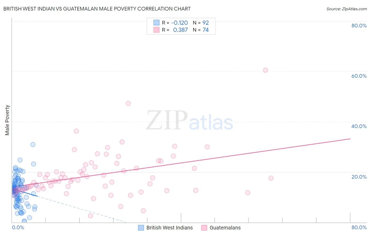 British West Indian vs Guatemalan Male Poverty