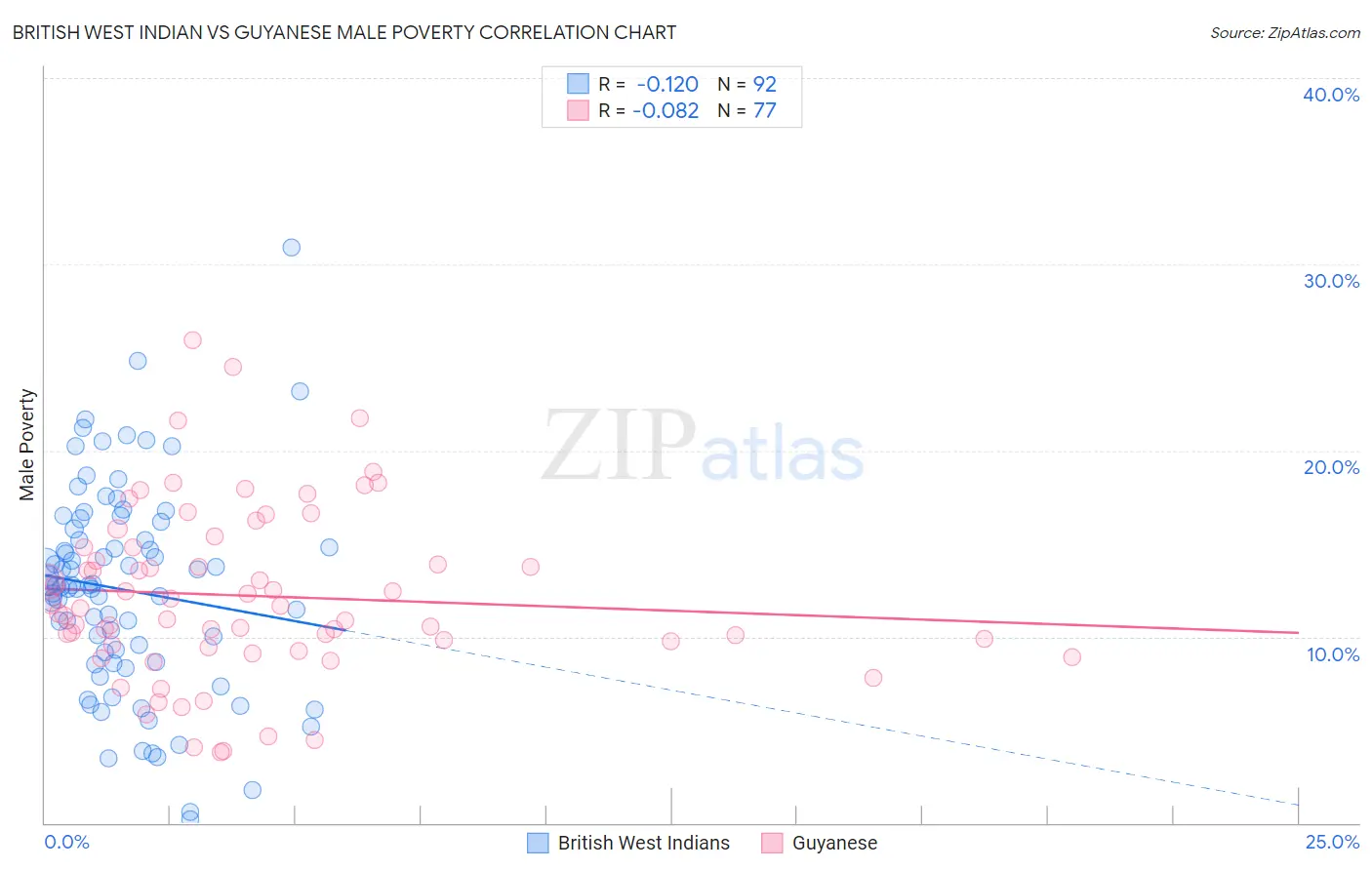 British West Indian vs Guyanese Male Poverty