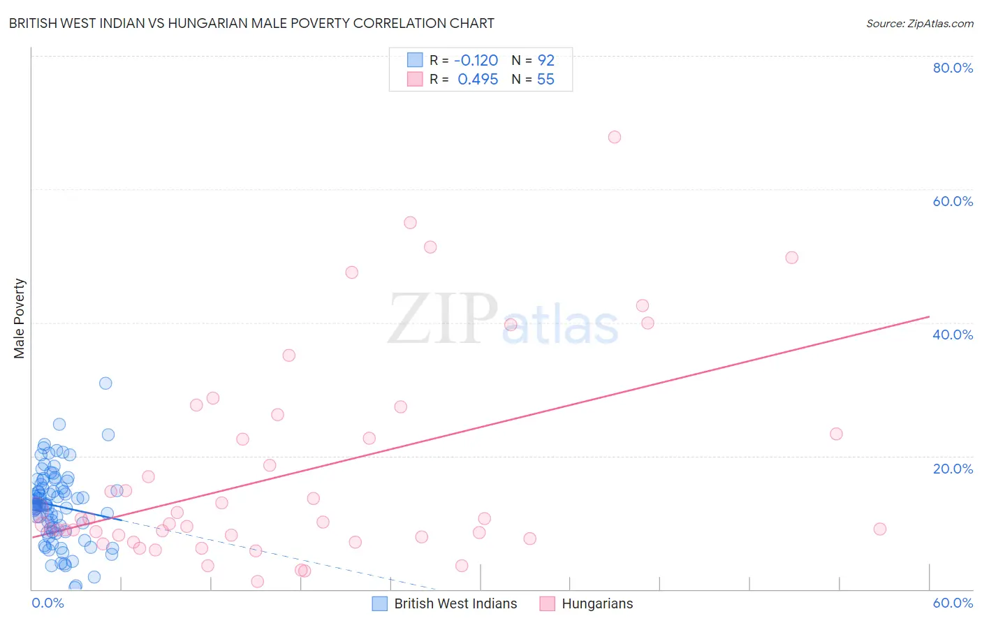 British West Indian vs Hungarian Male Poverty