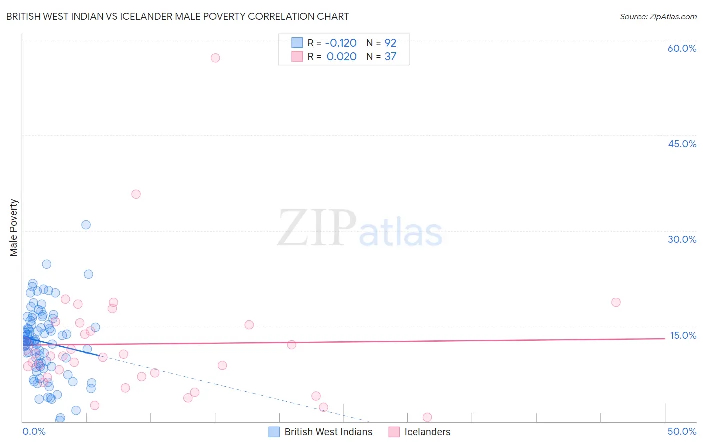 British West Indian vs Icelander Male Poverty