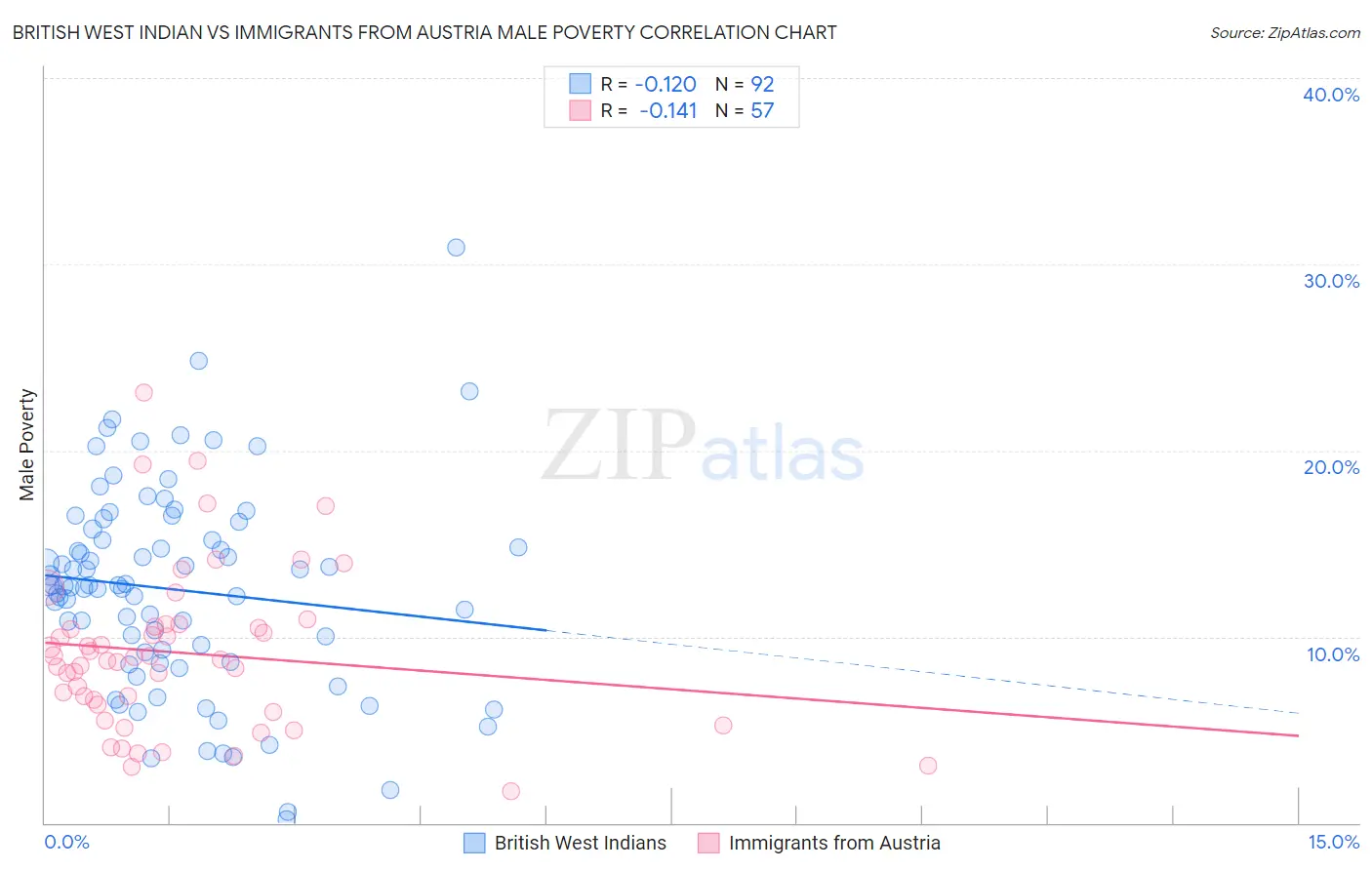British West Indian vs Immigrants from Austria Male Poverty