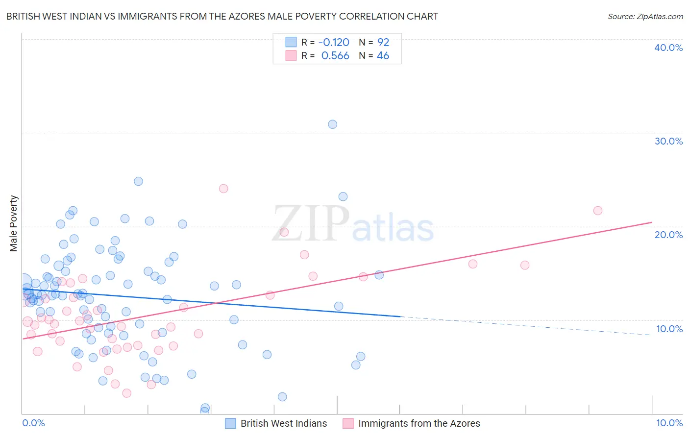 British West Indian vs Immigrants from the Azores Male Poverty