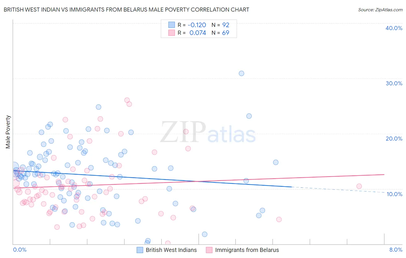 British West Indian vs Immigrants from Belarus Male Poverty