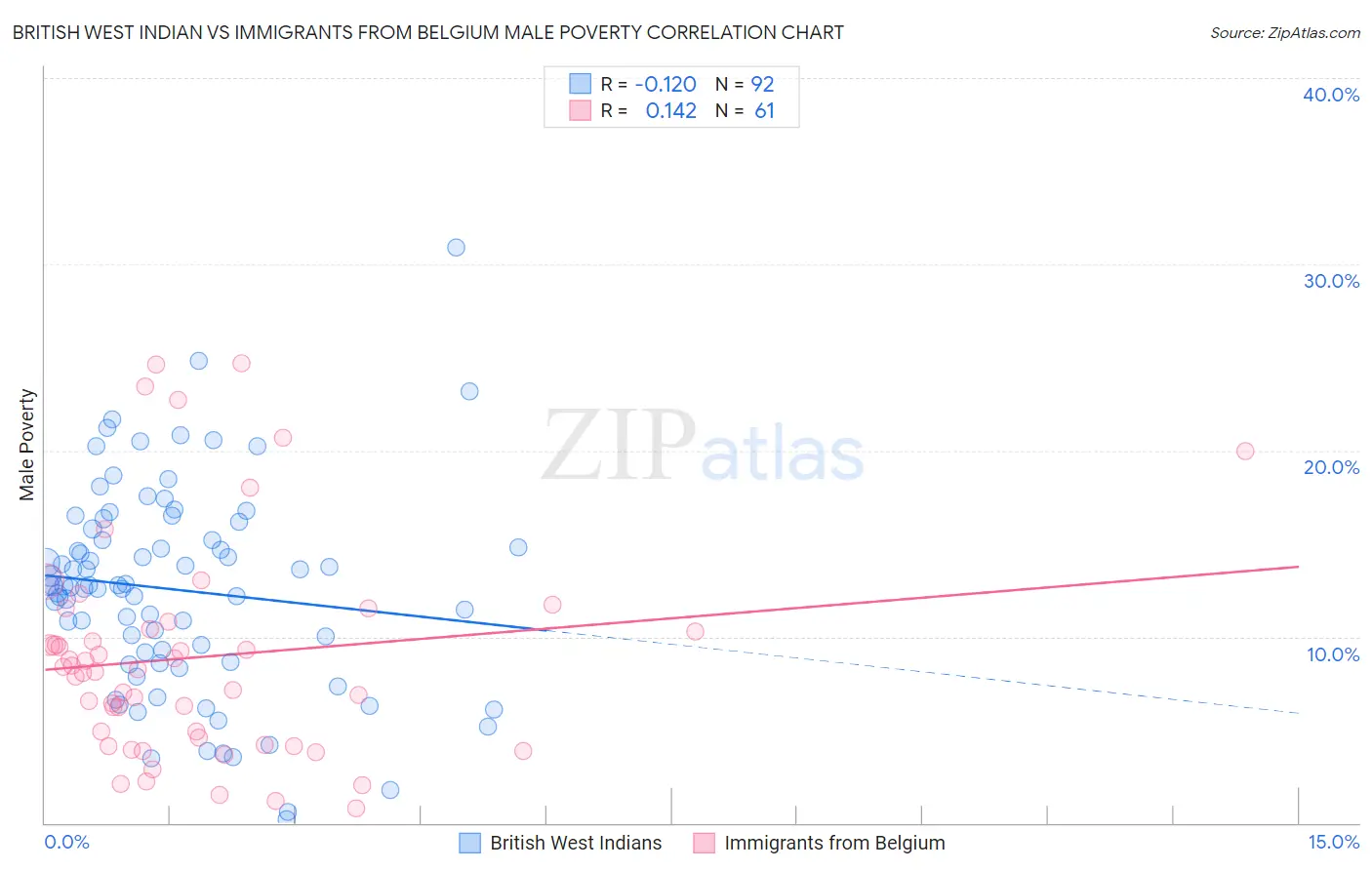 British West Indian vs Immigrants from Belgium Male Poverty