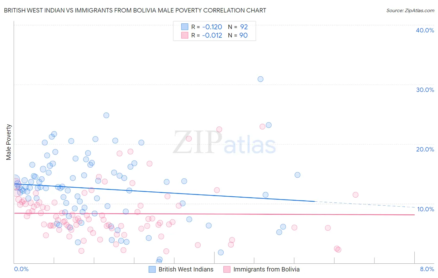 British West Indian vs Immigrants from Bolivia Male Poverty