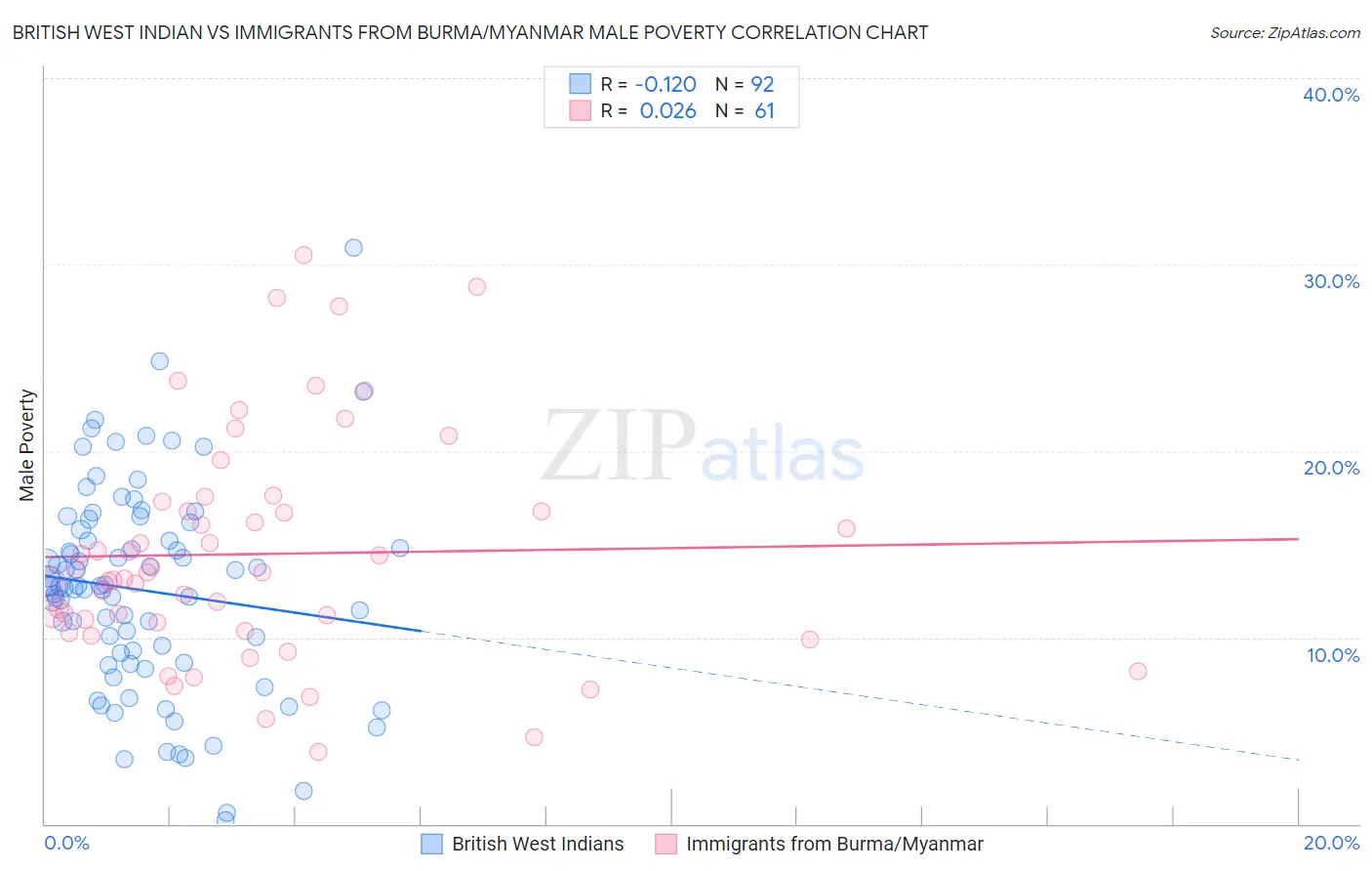 British West Indian vs Immigrants from Burma/Myanmar Male Poverty