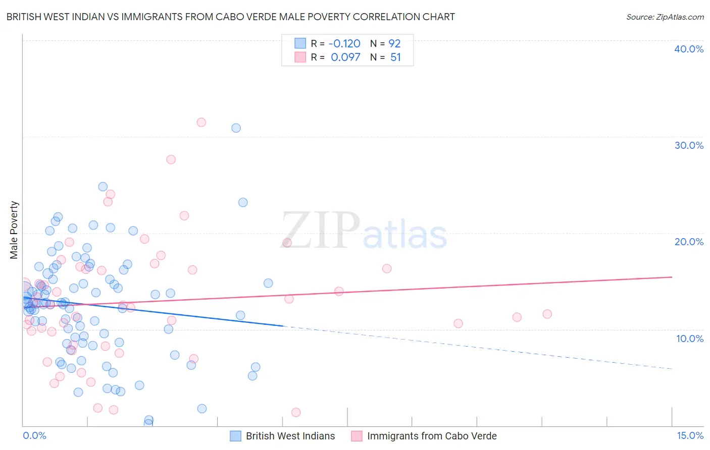 British West Indian vs Immigrants from Cabo Verde Male Poverty