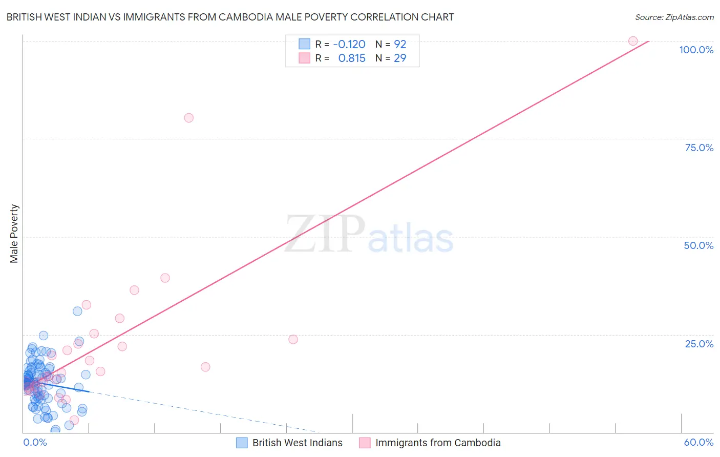 British West Indian vs Immigrants from Cambodia Male Poverty