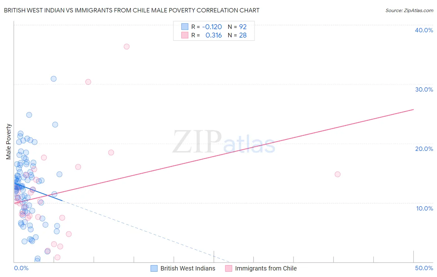 British West Indian vs Immigrants from Chile Male Poverty