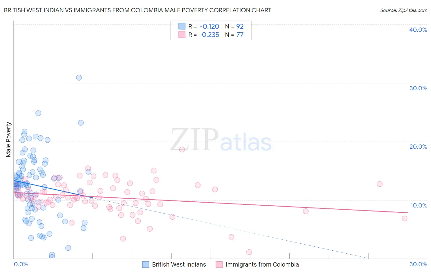 British West Indian vs Immigrants from Colombia Male Poverty