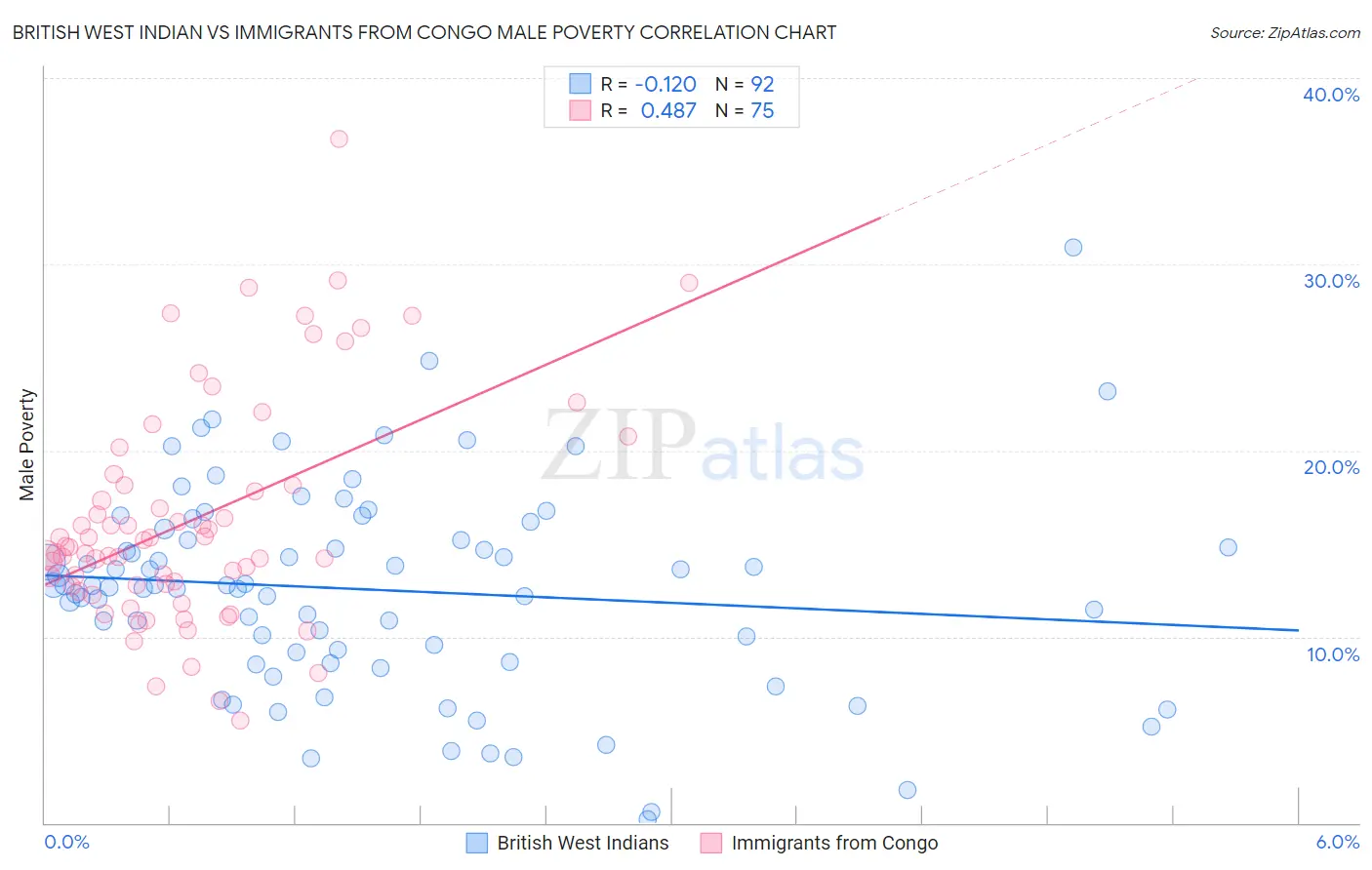 British West Indian vs Immigrants from Congo Male Poverty
