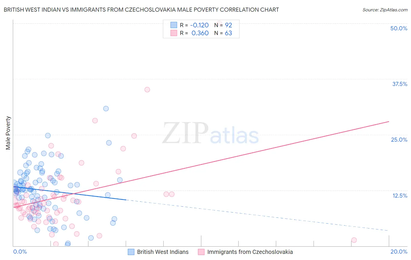 British West Indian vs Immigrants from Czechoslovakia Male Poverty