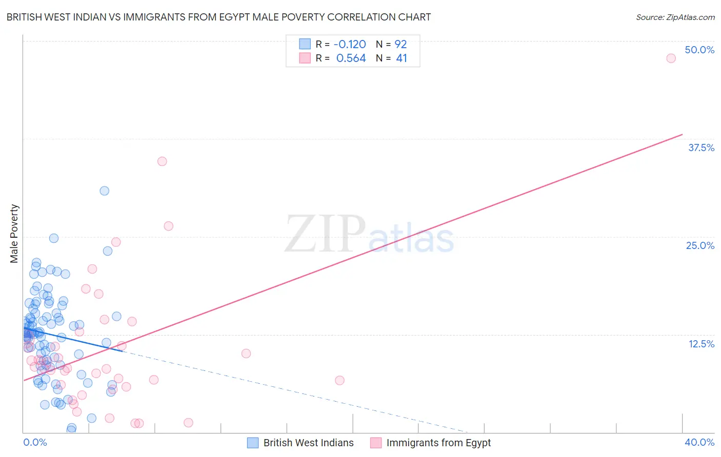 British West Indian vs Immigrants from Egypt Male Poverty
