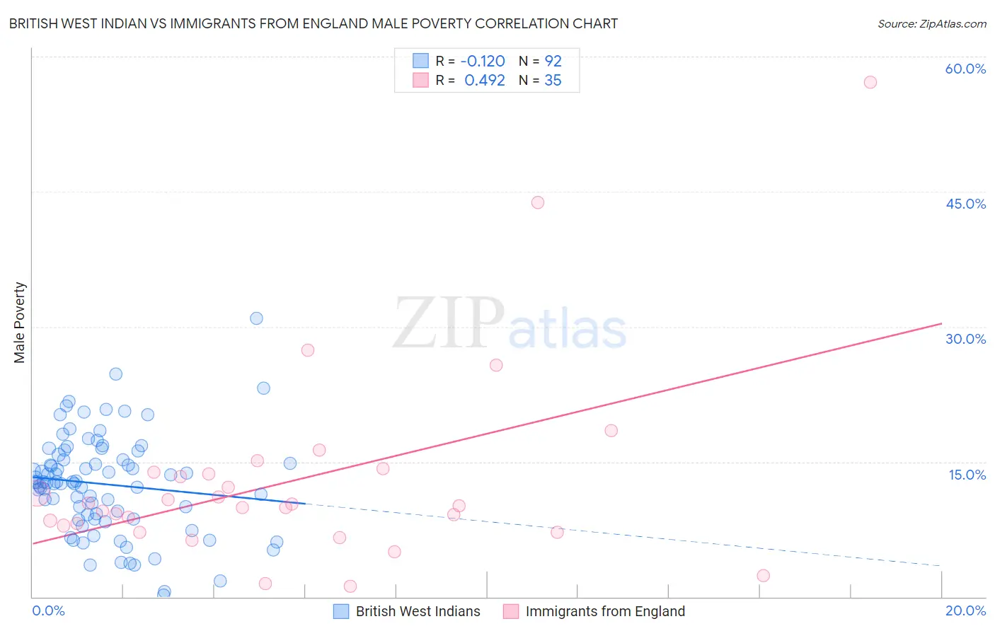 British West Indian vs Immigrants from England Male Poverty
