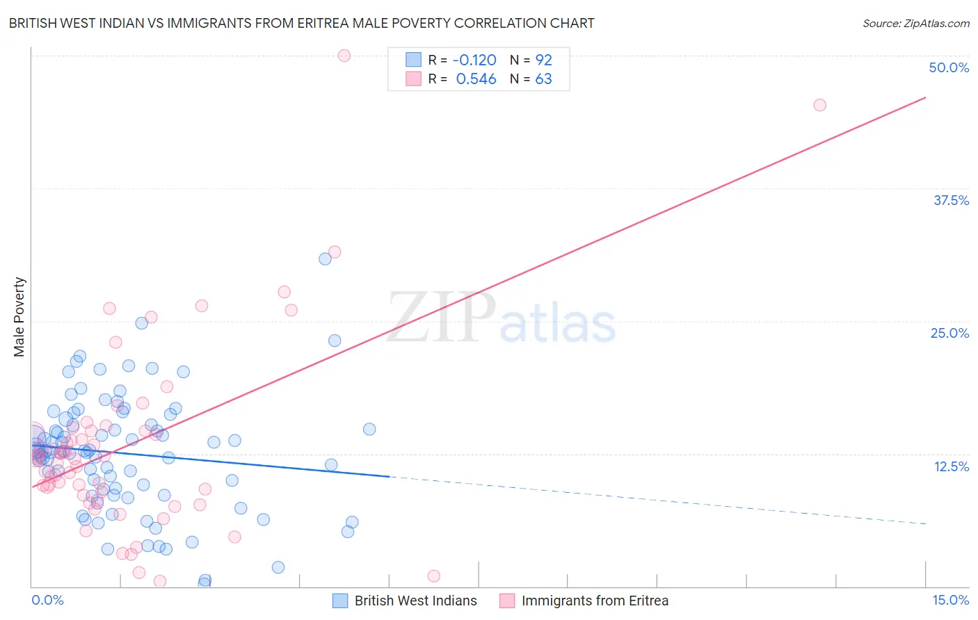 British West Indian vs Immigrants from Eritrea Male Poverty