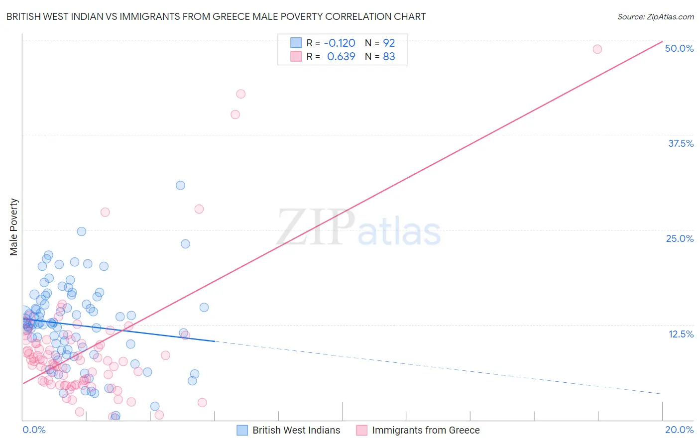British West Indian vs Immigrants from Greece Male Poverty