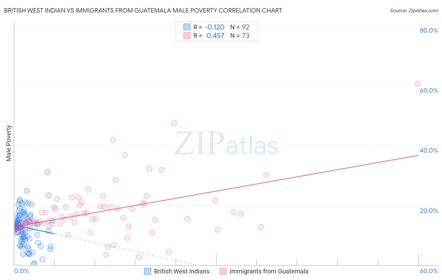 British West Indian vs Immigrants from Guatemala Male Poverty