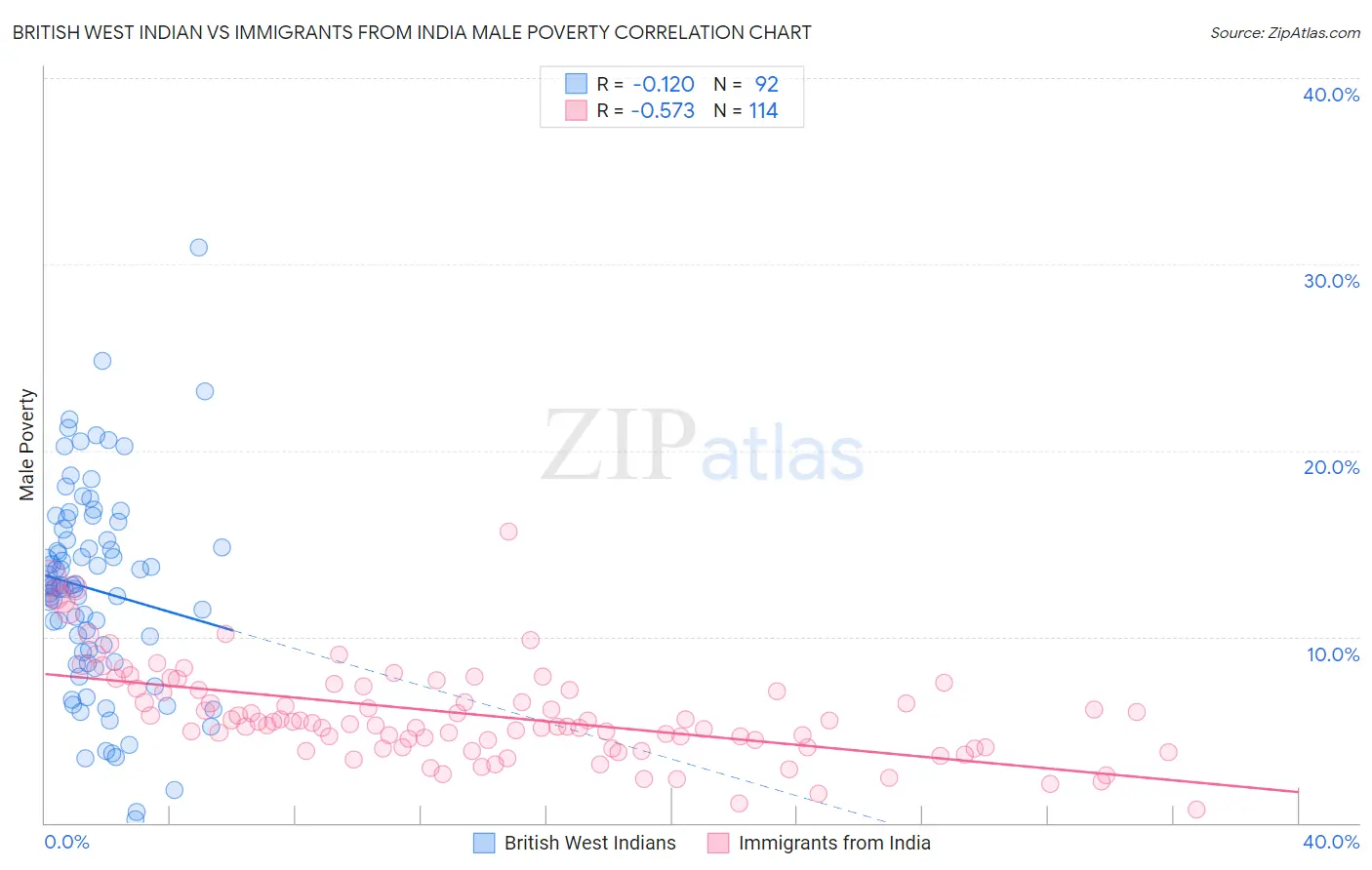 British West Indian vs Immigrants from India Male Poverty