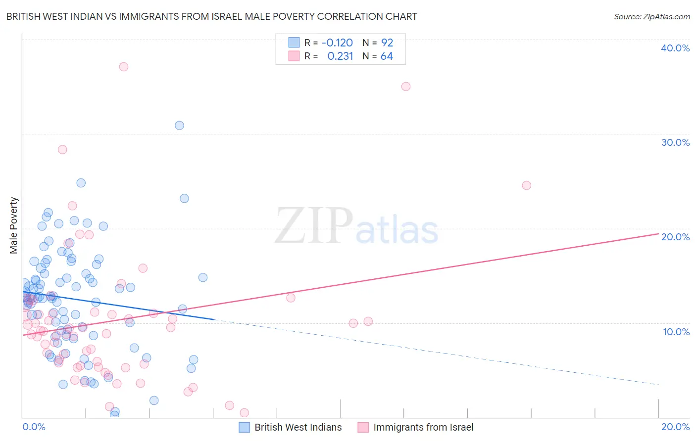 British West Indian vs Immigrants from Israel Male Poverty