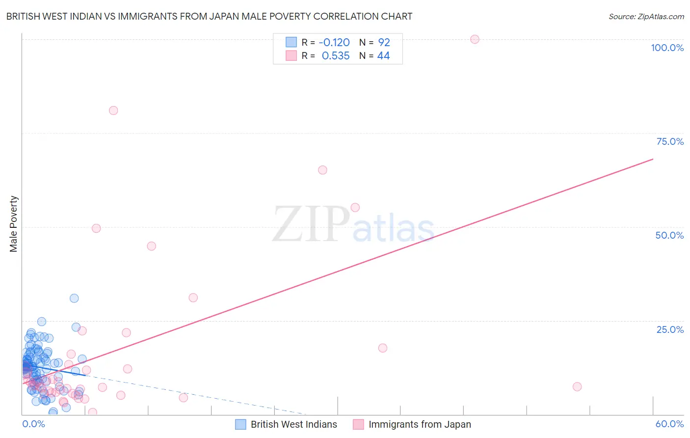 British West Indian vs Immigrants from Japan Male Poverty