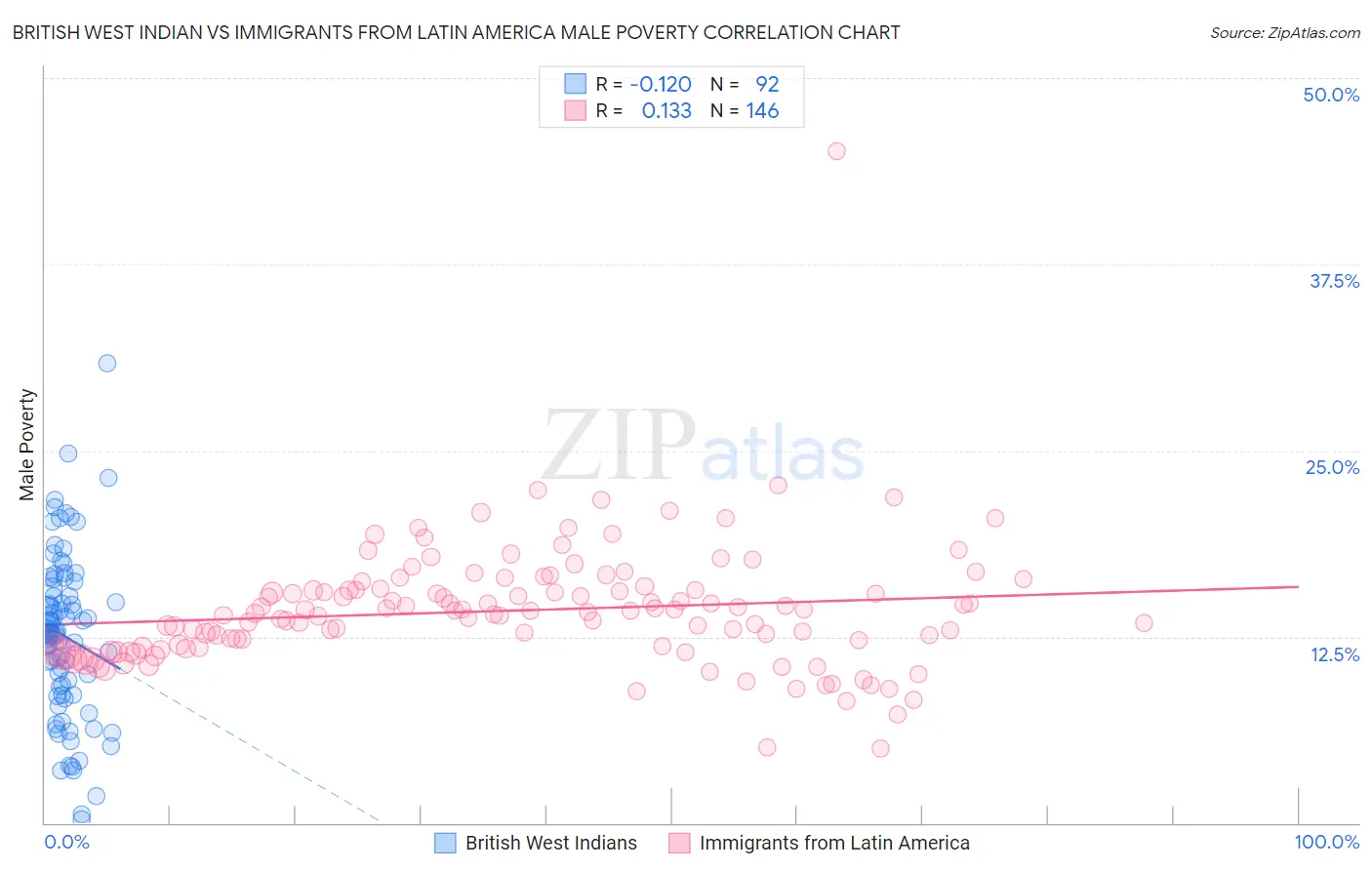 British West Indian vs Immigrants from Latin America Male Poverty