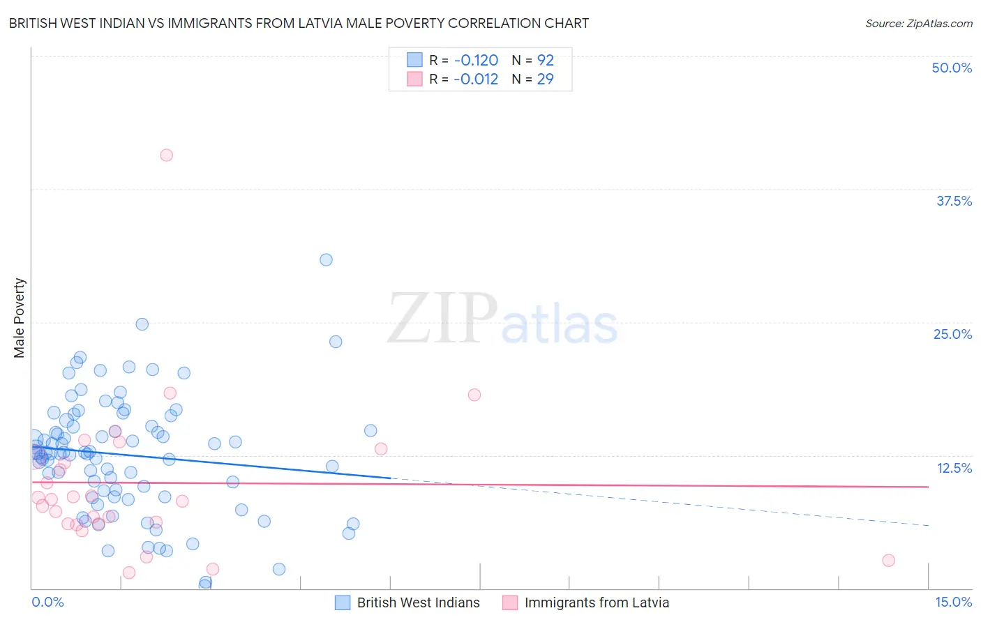 British West Indian vs Immigrants from Latvia Male Poverty