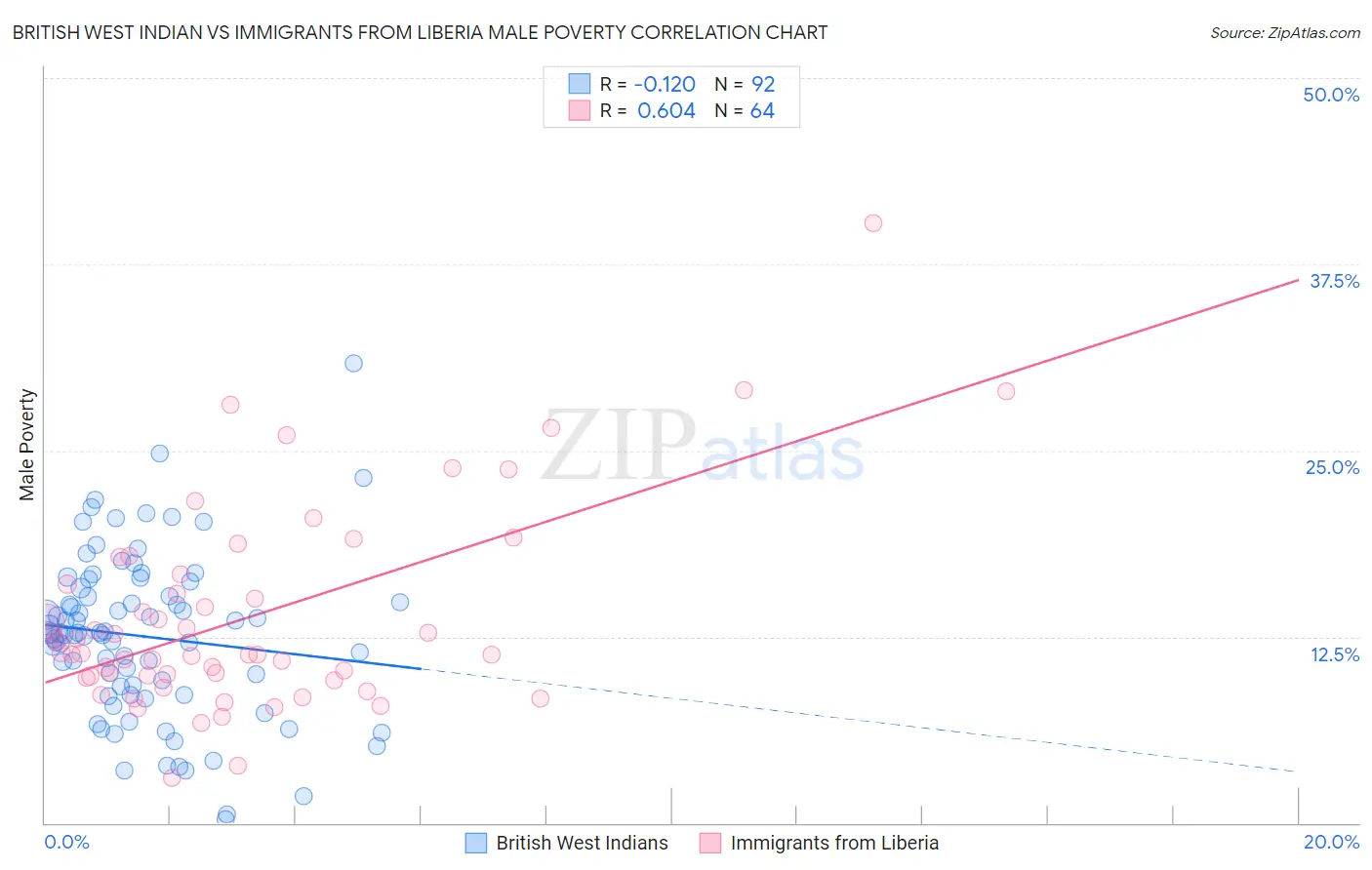 British West Indian vs Immigrants from Liberia Male Poverty