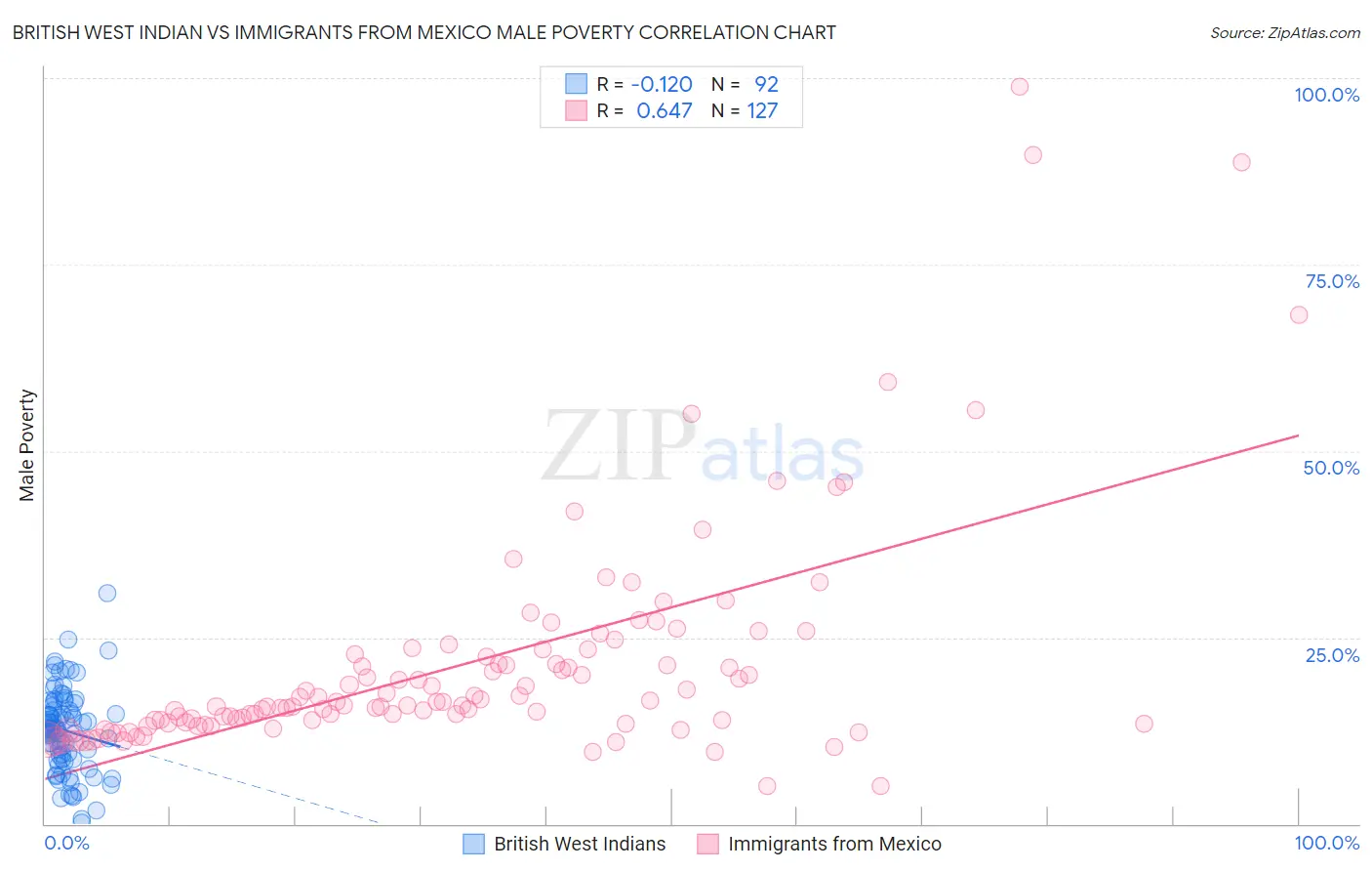 British West Indian vs Immigrants from Mexico Male Poverty