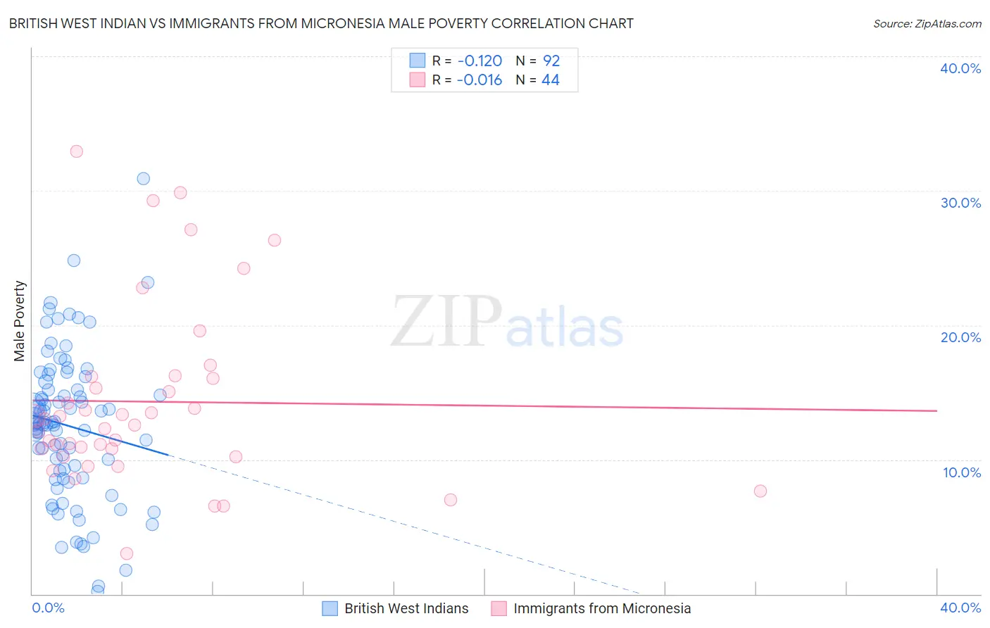 British West Indian vs Immigrants from Micronesia Male Poverty