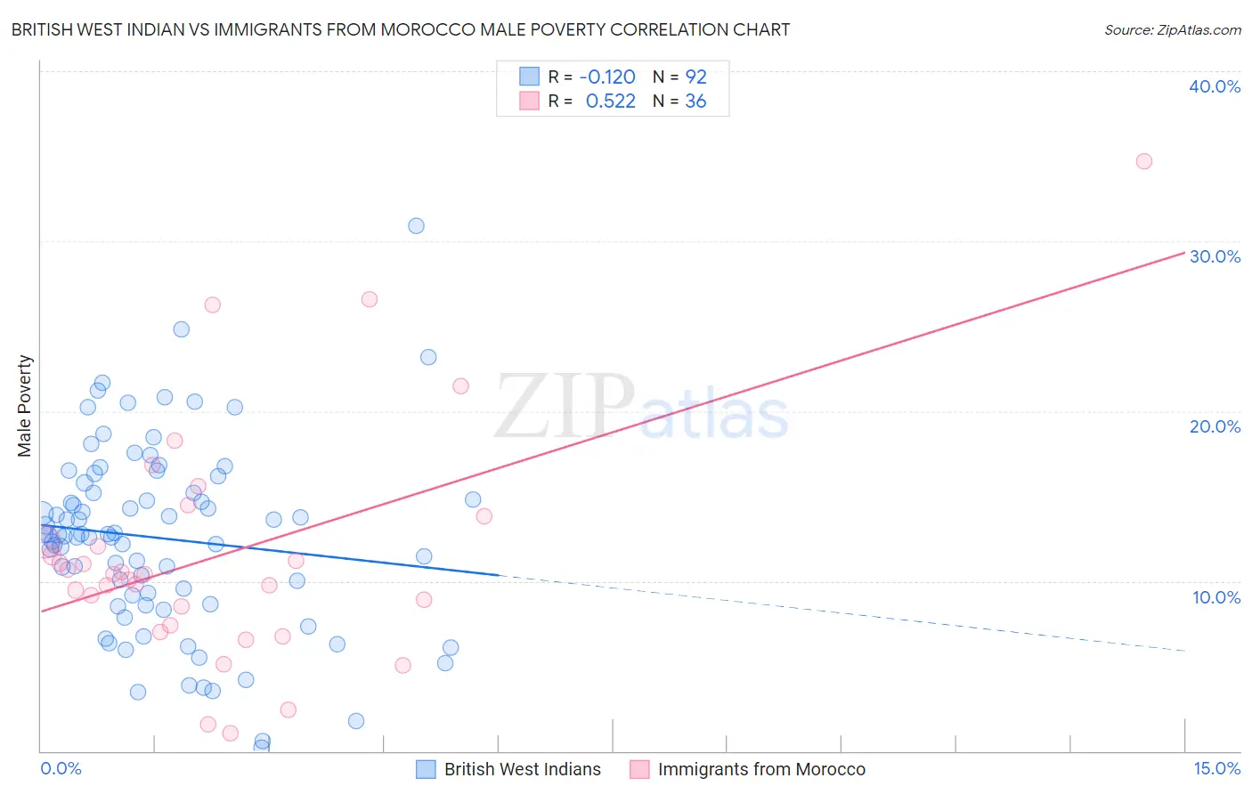 British West Indian vs Immigrants from Morocco Male Poverty