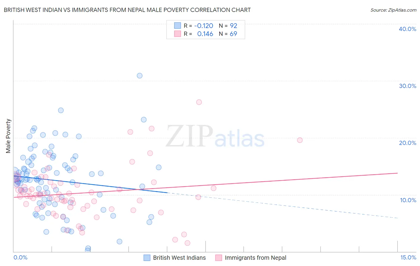 British West Indian vs Immigrants from Nepal Male Poverty