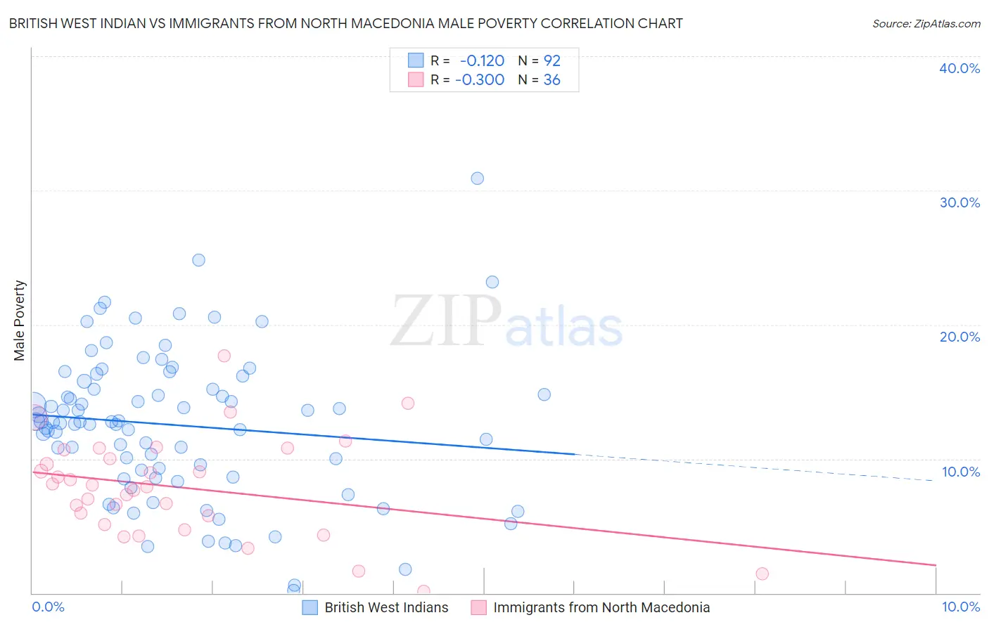 British West Indian vs Immigrants from North Macedonia Male Poverty