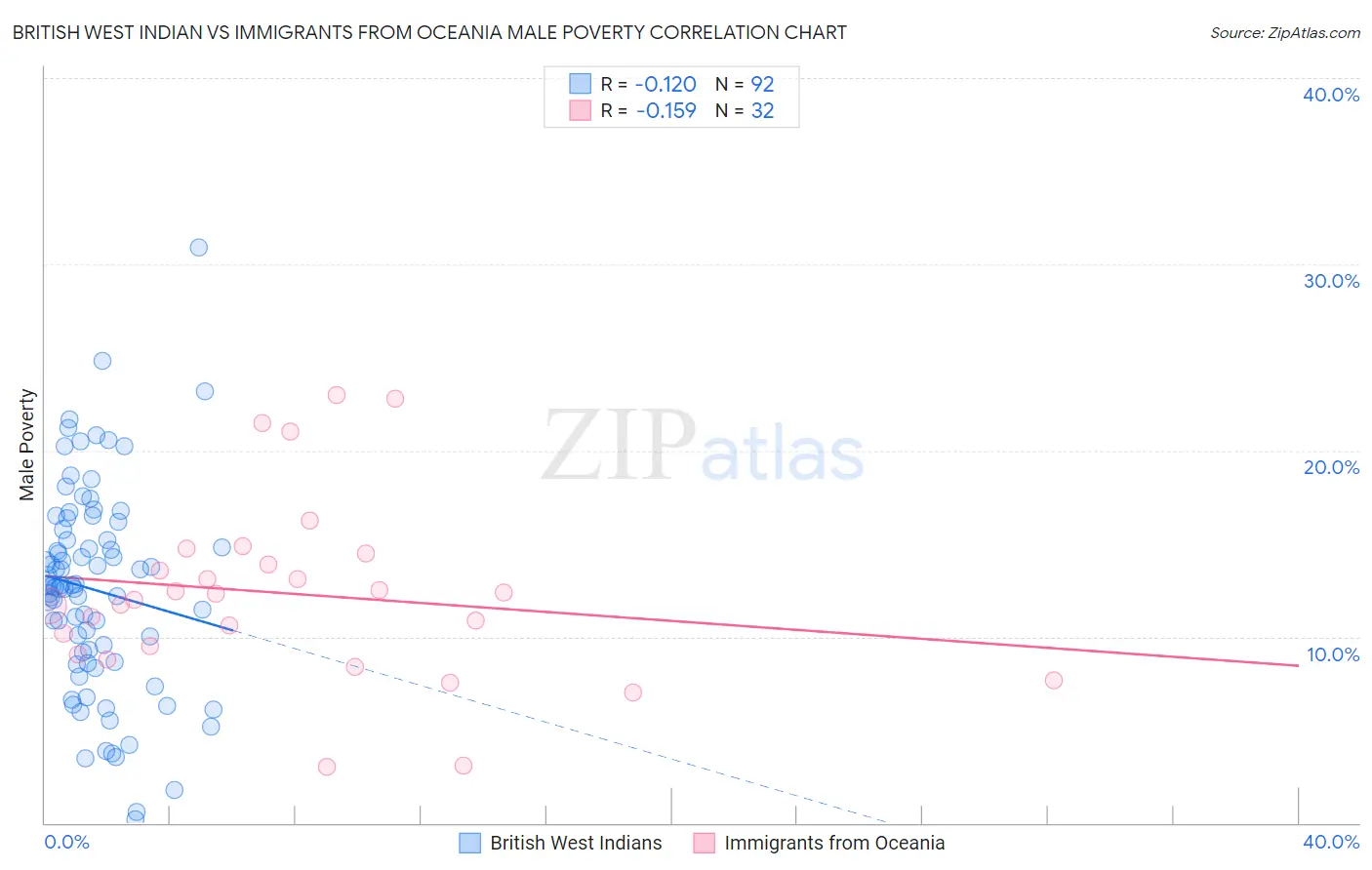 British West Indian vs Immigrants from Oceania Male Poverty