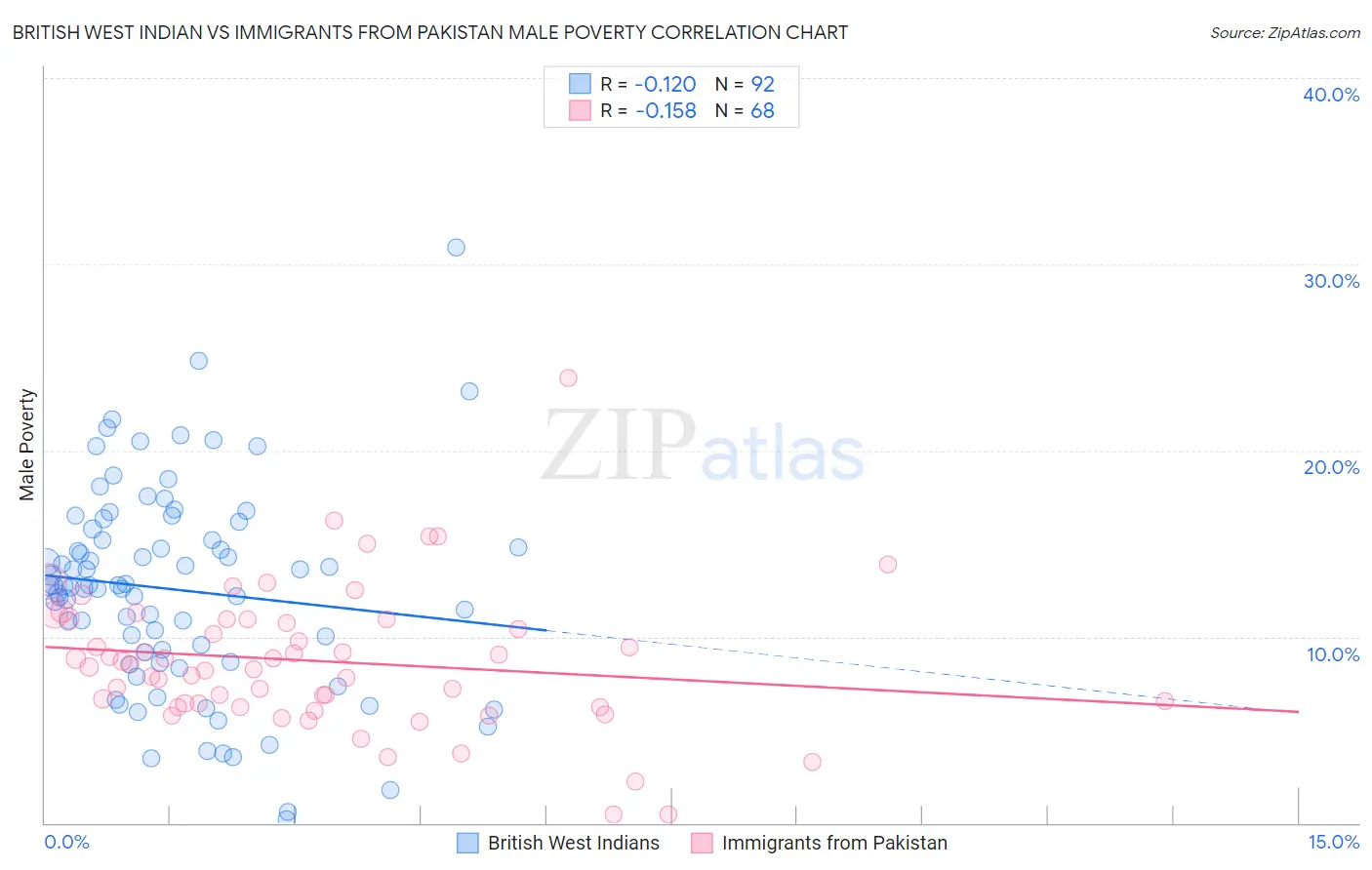 British West Indian vs Immigrants from Pakistan Male Poverty