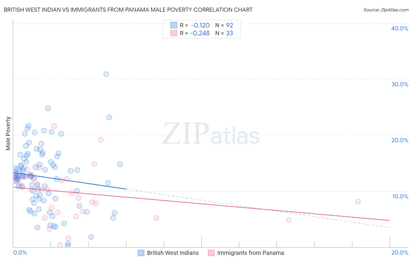 British West Indian vs Immigrants from Panama Male Poverty