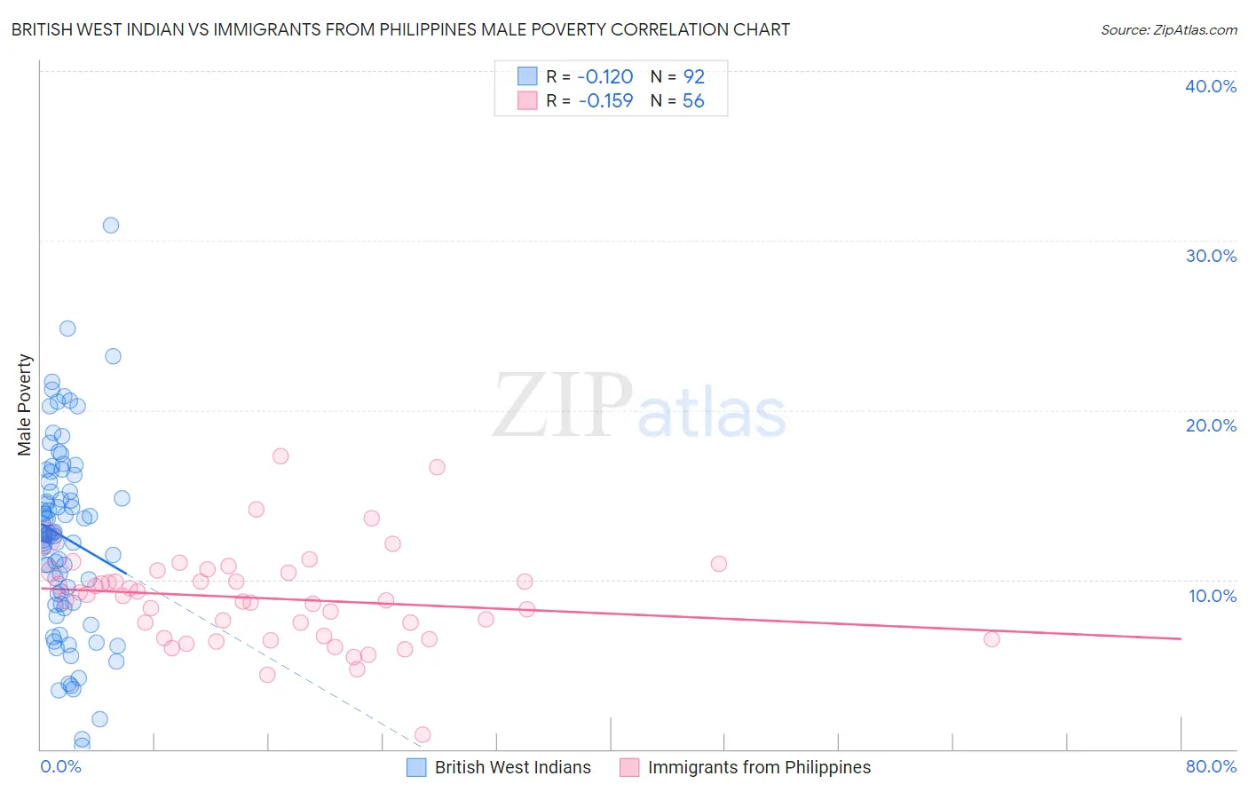 British West Indian vs Immigrants from Philippines Male Poverty