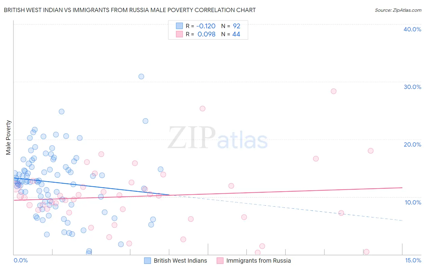 British West Indian vs Immigrants from Russia Male Poverty