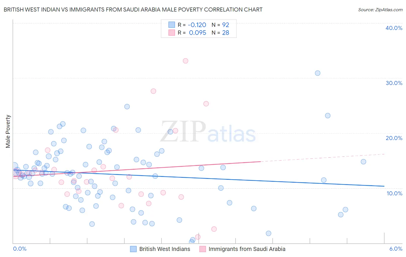 British West Indian vs Immigrants from Saudi Arabia Male Poverty