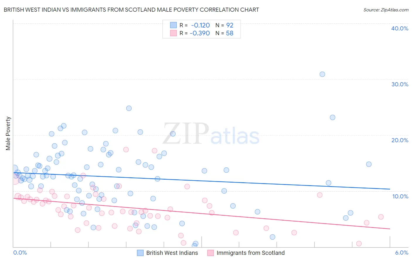 British West Indian vs Immigrants from Scotland Male Poverty