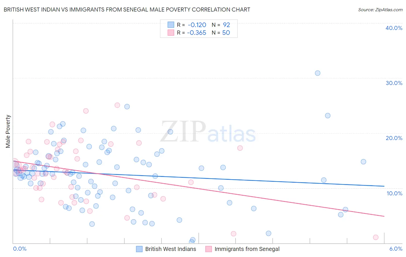 British West Indian vs Immigrants from Senegal Male Poverty