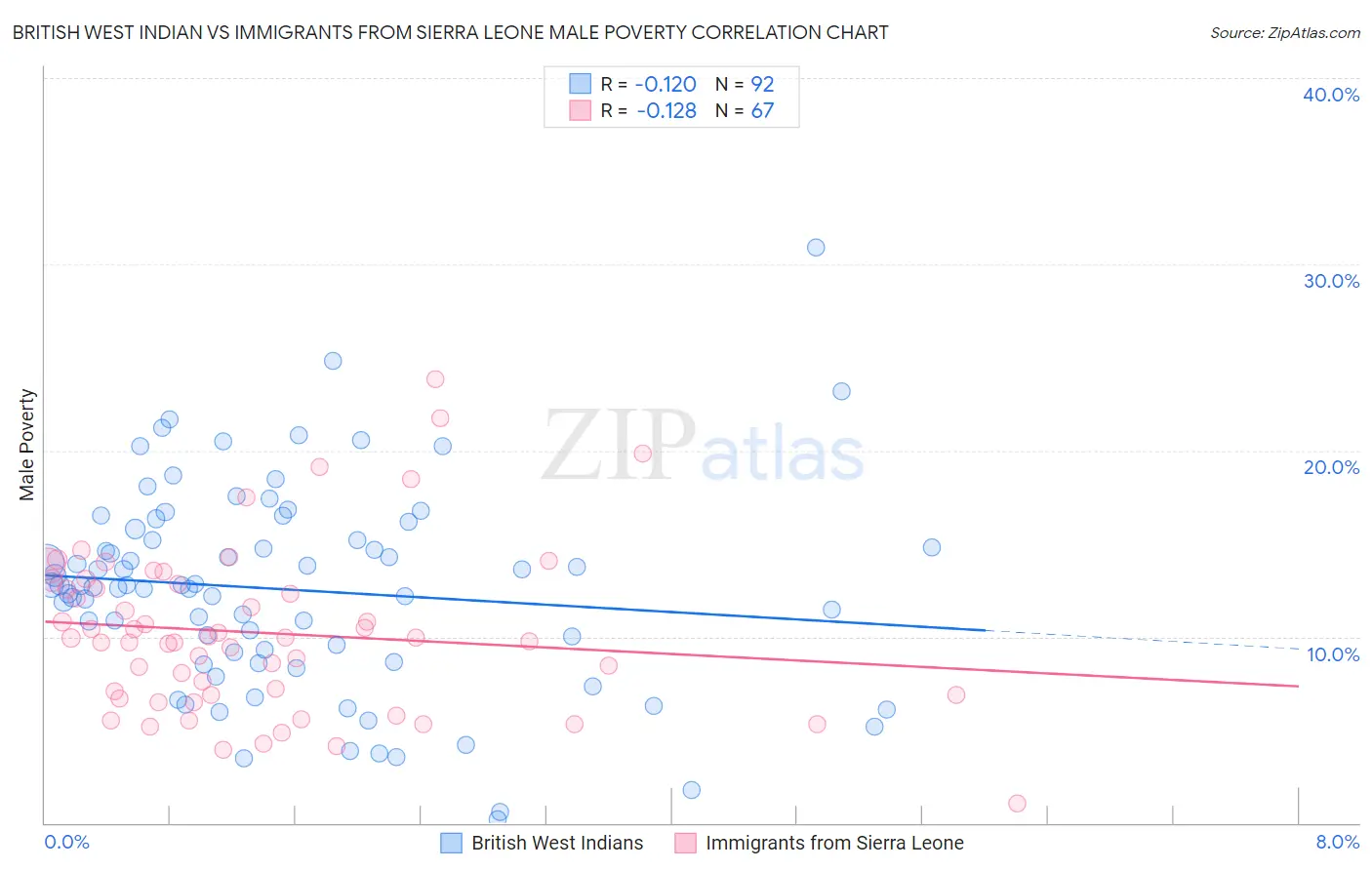 British West Indian vs Immigrants from Sierra Leone Male Poverty