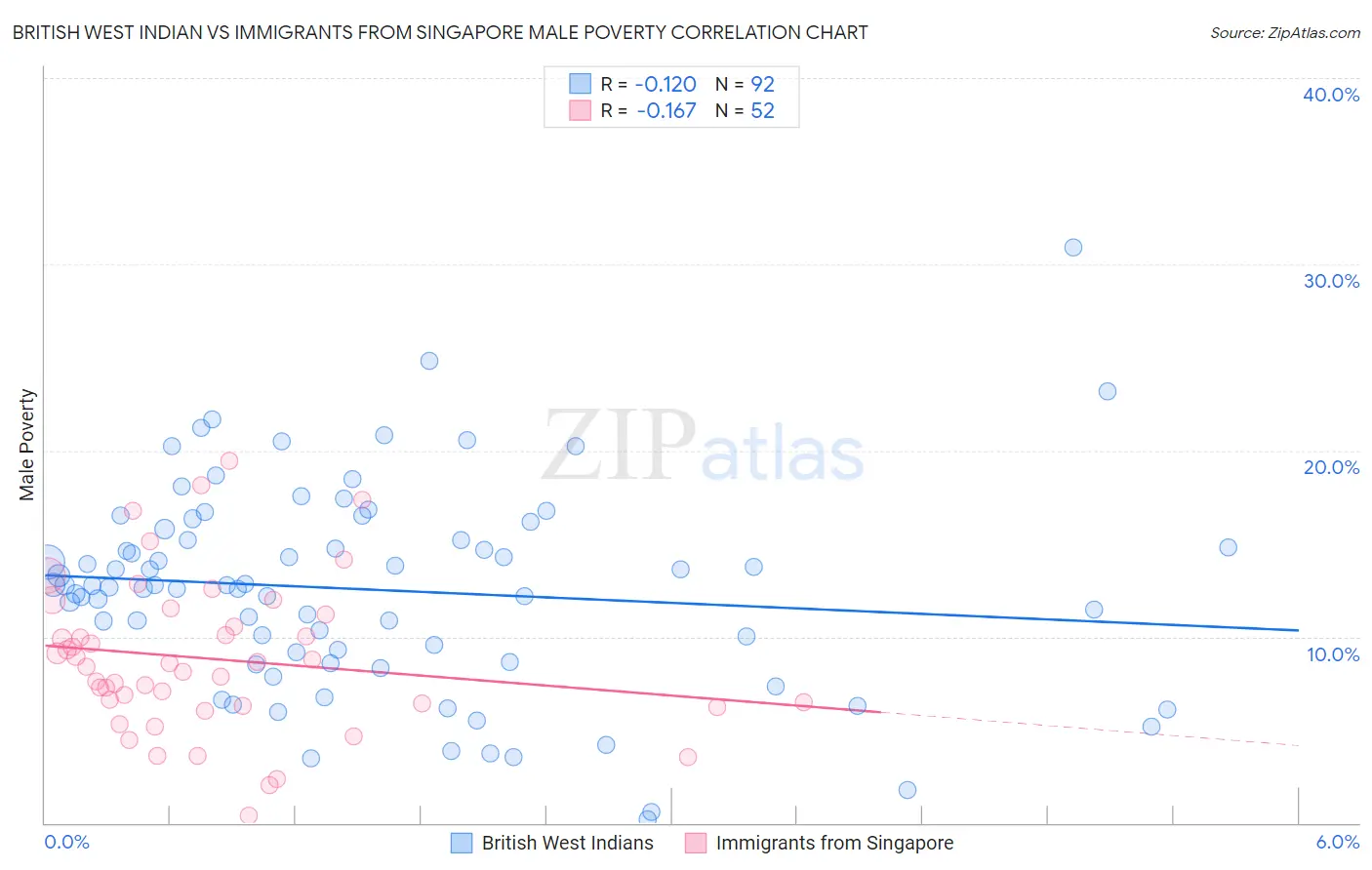 British West Indian vs Immigrants from Singapore Male Poverty