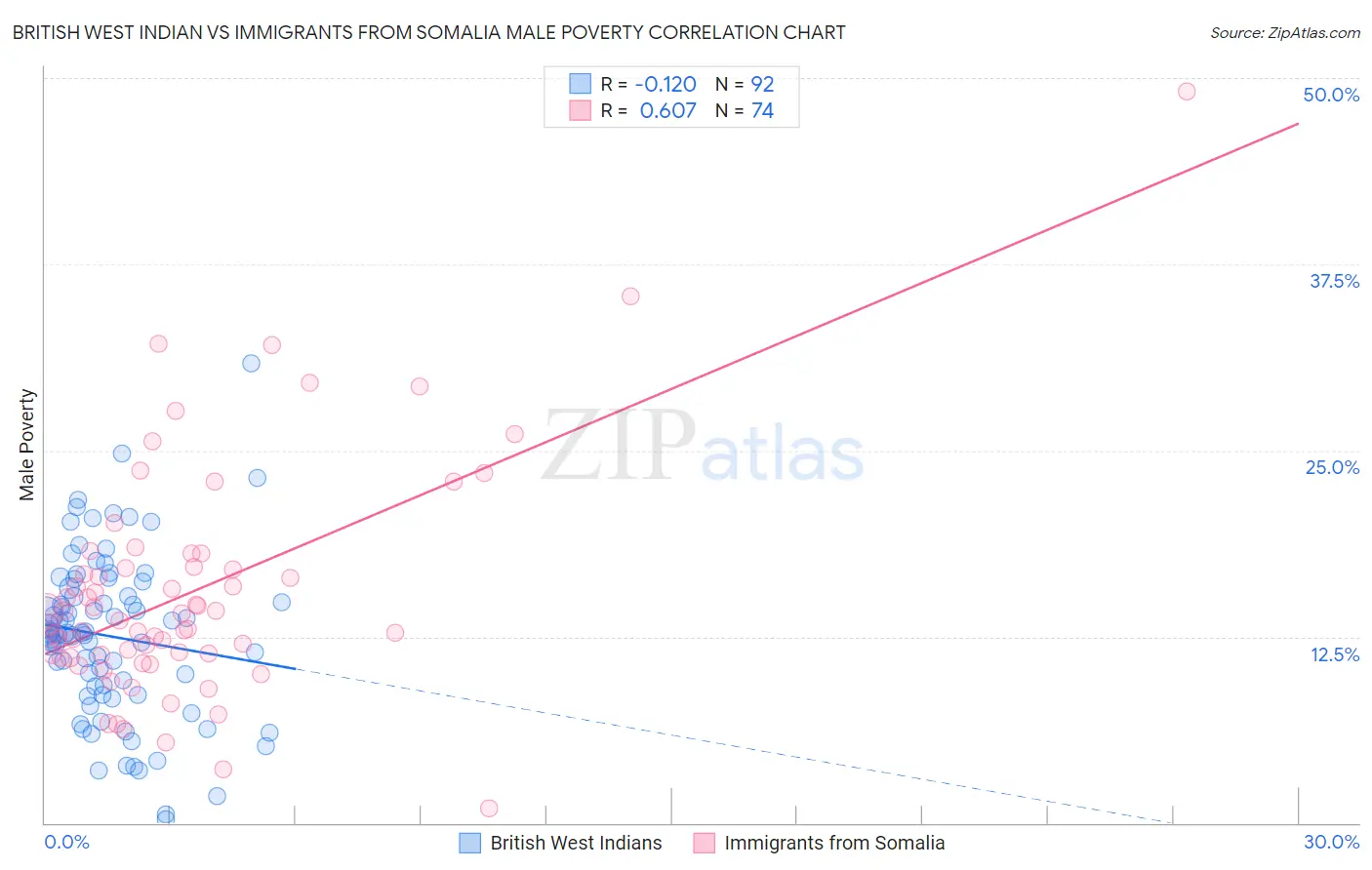British West Indian vs Immigrants from Somalia Male Poverty