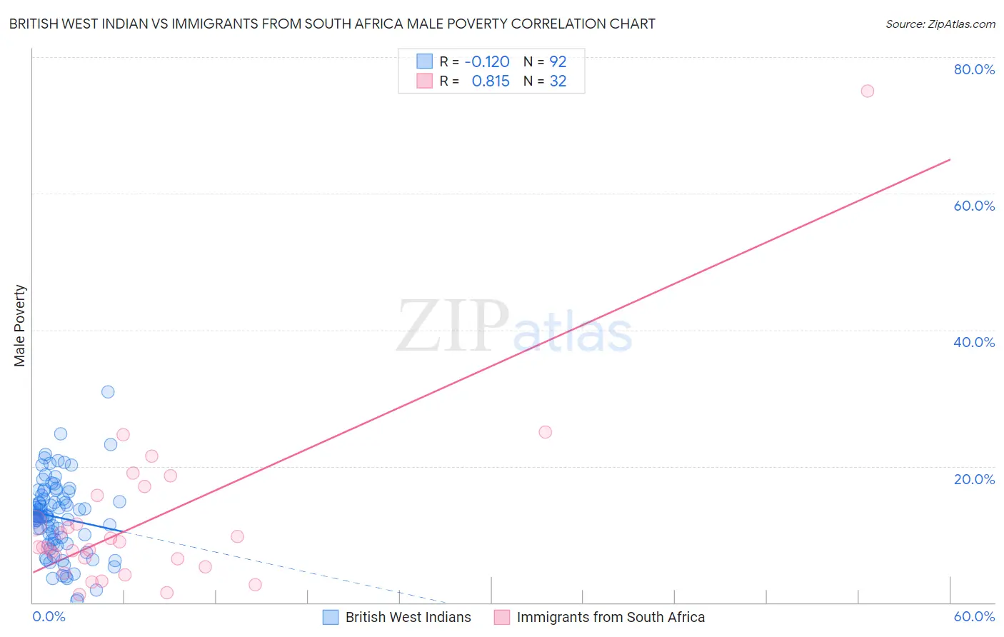 British West Indian vs Immigrants from South Africa Male Poverty