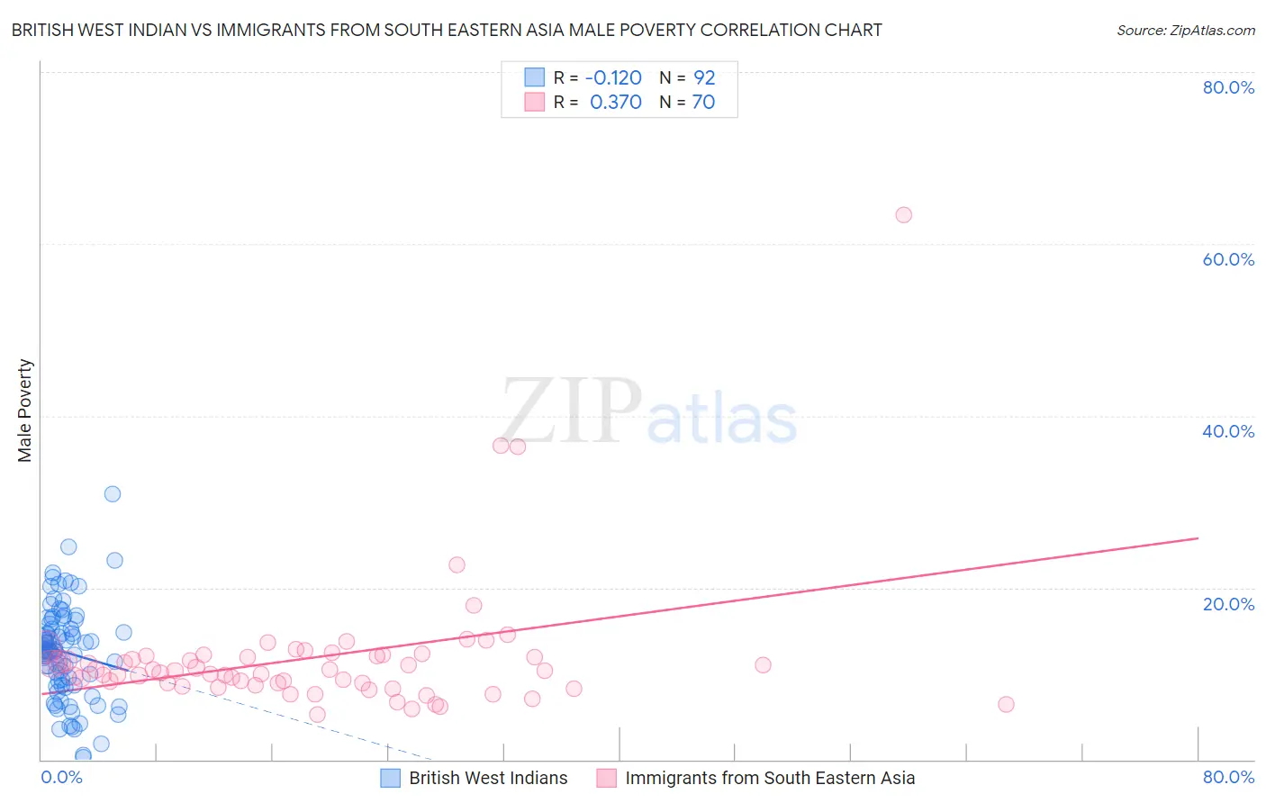 British West Indian vs Immigrants from South Eastern Asia Male Poverty